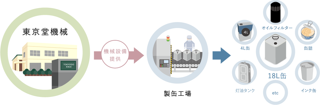 東京堂機械ってどんな会社？